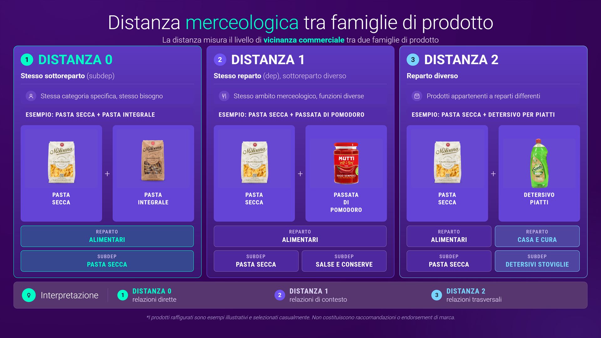 Distanza merceologica tra famiglie di prodotto: distanza 0, 1 e 2