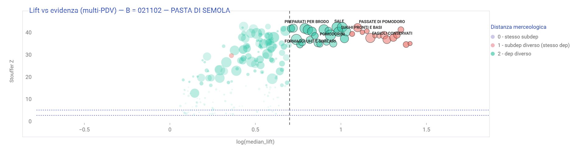 Grafico lift vs evidenza (multi-PDV) per la pasta di semola, con i punti colorati per distanza merceologica