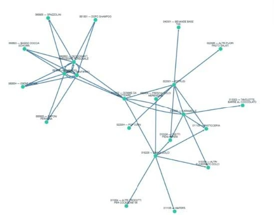 Grafo probabilità vendite: gomme da masticare – estate