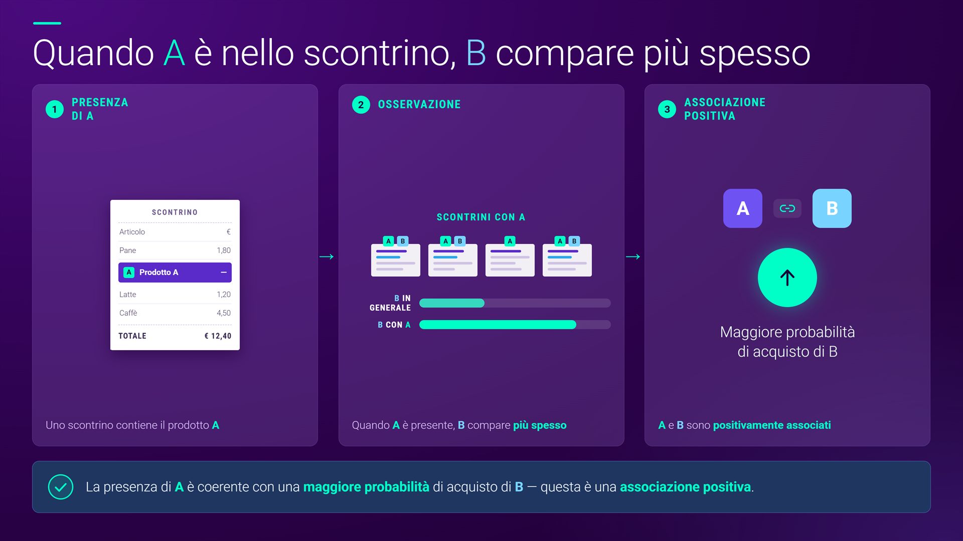 Quando A è nello scontrino, B compare più spesso