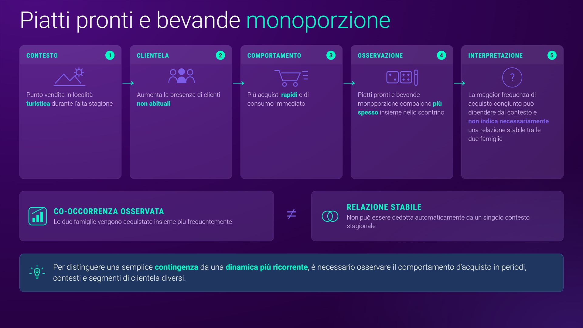 Piatti pronti e bevande monoporzione: contesto, clientela, comportamento, osservazione, interpretazione