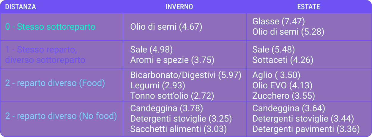 Tabella lift aceto per distanza, inverno ed estate