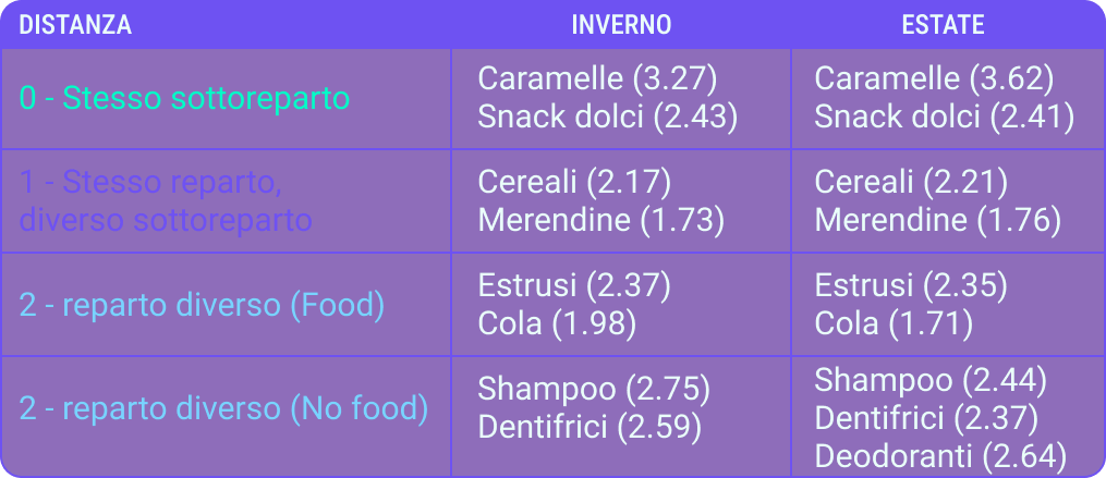 Tabella lift gomme da masticare per distanza, inverno ed estate